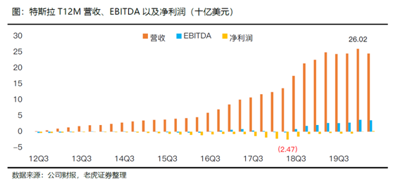 老虎證券：特斯拉、蔚來Q2產(chǎn)量交付比翼雙飛 處境各不相同