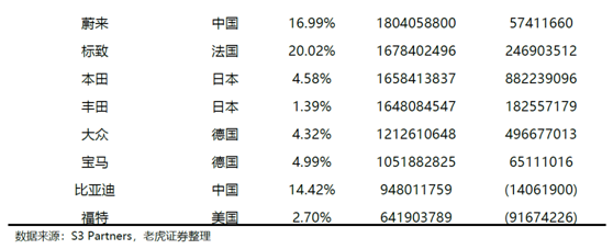 老虎證券：特斯拉、蔚來Q2產(chǎn)量交付比翼雙飛 處境各不相同