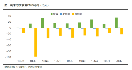 老虎證券：特斯拉、蔚來Q2產(chǎn)量交付比翼雙飛 處境各不相同