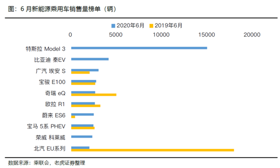 老虎證券：特斯拉、蔚來Q2產(chǎn)量交付比翼雙飛 處境各不相同