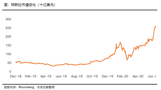 老虎證券：特斯拉、蔚來Q2產(chǎn)量交付比翼雙飛 處境各不相同