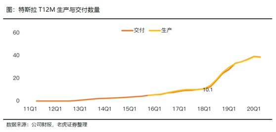 老虎證券：特斯拉、蔚來Q2產(chǎn)量交付比翼雙飛 處境各不相同