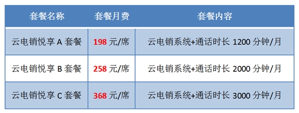 198元就能購得助智能云電銷套餐包，卻可針對性解決電銷難題！