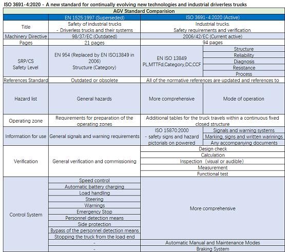 喜訊！未來機器人獲無人駕駛工業(yè)車輛ISO 3691-4認證