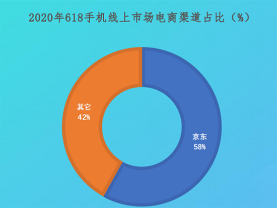 京東手機(jī)再現(xiàn)“強(qiáng)勢增長” 市場份額遠(yuǎn)超天貓