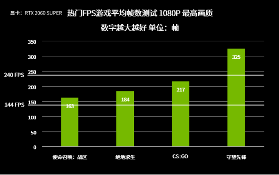 144FPS和60FPS的差別，就是你與Pro的距離