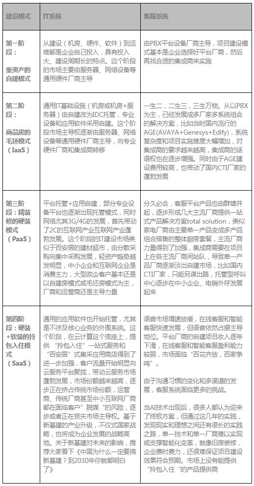 環(huán)信大學：從IT建設模式變化看客戶中心發(fā)展