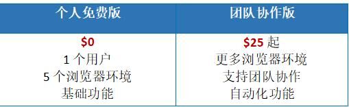 AdsPower為跨境電商行業(yè)提供更高效、更穩(wěn)定、更智能的賬號防關(guān)聯(lián)解決方案