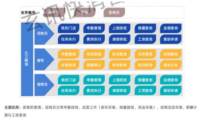 玄訊洞見｜“數(shù)字化”導(dǎo)購大翻身，且看九三食品如何利用數(shù)字化賦能導(dǎo)購管理？