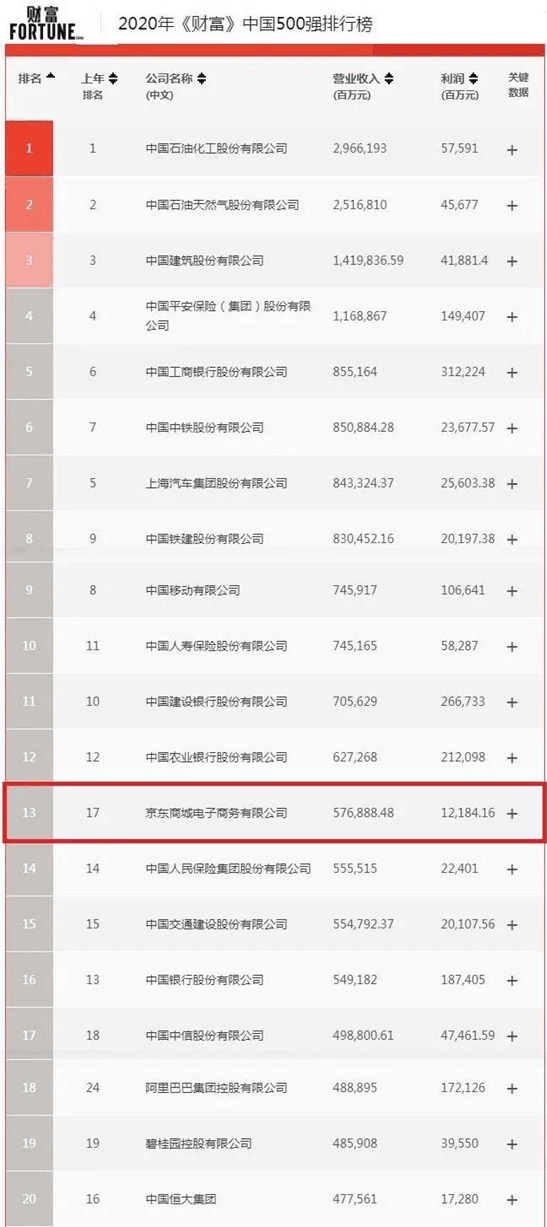 2020《財(cái)富》中國(guó)500強(qiáng)榜單出爐 數(shù)字化已成上榜“必備”能力