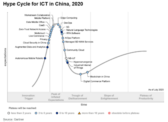 明略科技入選Gartner Hype Cycle for ICT in China， 2020數(shù)據(jù)中臺(tái)Sample Vendor