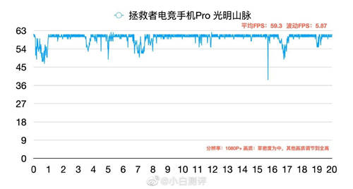 同是驍龍865Plus 為何拯救者手機Pro游戲?qū)崪y更出眾？