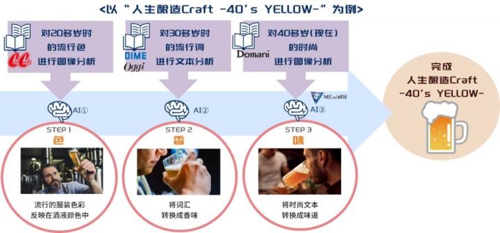 NEC與COEDO Brewery推出展現(xiàn)不同年齡風(fēng)味的“人生釀造Craft”精釀啤酒