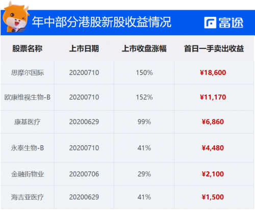 富途證券：泰格醫(yī)藥赴港IPO 如何選港股打新平臺？還要看暗盤！