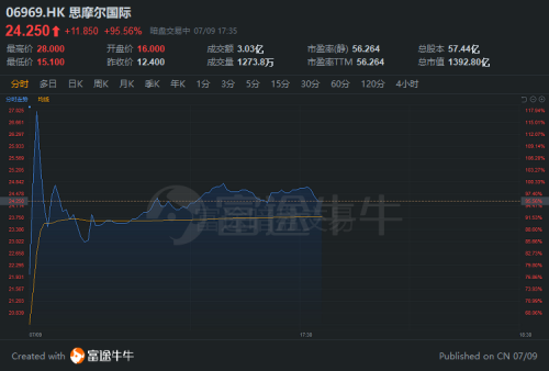 富途證券：泰格醫(yī)藥赴港IPO 如何選港股打新平臺？還要看暗盤！