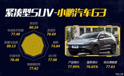 汽車(chē)之家純電車(chē)消費(fèi)滿意度排行，小鵬G3穩(wěn)坐緊湊之王