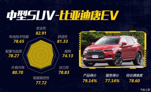 汽車(chē)之家純電車(chē)消費(fèi)滿意度排行，小鵬G3穩(wěn)坐緊湊之王