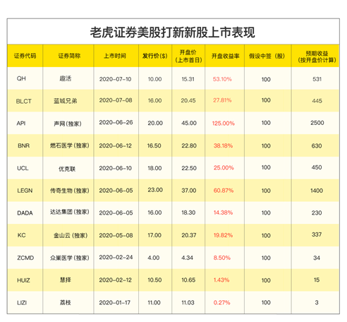 理想汽車赴美IPO，老虎證券任承銷商已開啟0費用打新