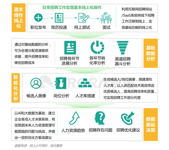 極光：新技術(shù)已逐步成為求職者不可或缺的求職利器