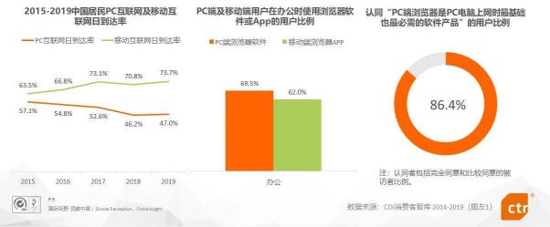 CTR發(fā)布《PC端瀏覽器行業(yè)報告》360瀏覽器品牌知名度名列第一