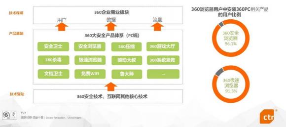 CTR發(fā)布《PC端瀏覽器行業(yè)報告》360瀏覽器品牌知名度名列第一