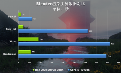 Blender讓渲染更高效，RTX Studio帶來全新創(chuàng)作體驗(yàn)