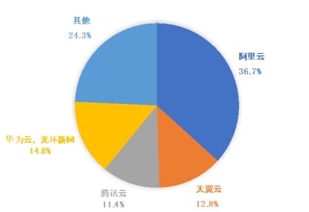 穩(wěn)居公有云第一梯隊(duì)，天翼云市場份額實(shí)現(xiàn)持續(xù)增長