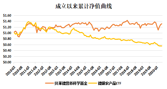 老虎證券基金超市：下跌的全球農(nóng)產(chǎn)品價(jià)格暗藏投資良機(jī)？