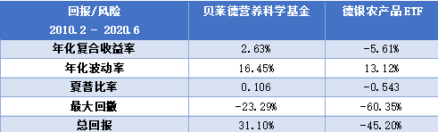 老虎證券基金超市：下跌的全球農(nóng)產(chǎn)品價(jià)格暗藏投資良機(jī)？