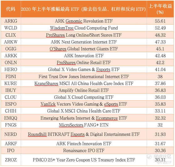 老虎證券：2020年上半年哪些ETF漲得最好？來看看上半年榜單