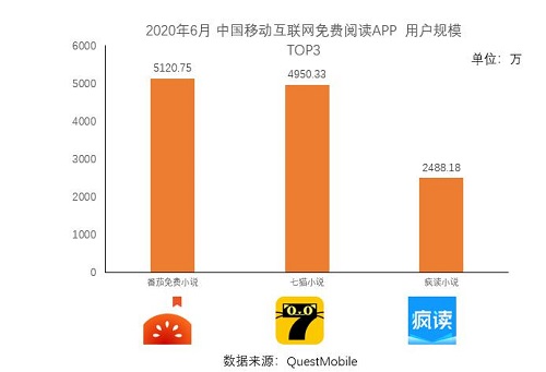 在線閱讀APP免費(fèi)王道，番茄、七貓與瘋讀小說占據(jù)大半江山