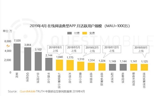 在線閱讀APP免費(fèi)王道，番茄、七貓與瘋讀小說占據(jù)大半江山