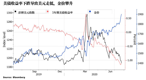 2020年黃金再現(xiàn)奇跡，鑄博皇御帶您挖掘新高行情！