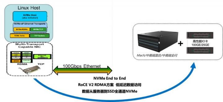 繼推出國內(nèi)首款NVMe存儲Mach后 宏杉將NVMe全閃從產(chǎn)品到解決方案系列化