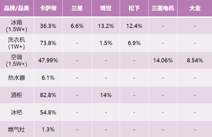 中怡康：高端家電突破口在哪？卡薩帝踐行智家體驗云，份額第一！