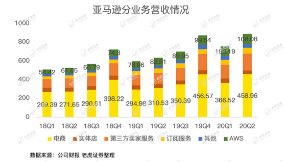 老虎證券：亞馬遜驚呆華爾街，是時(shí)候期待2萬億美元市值了？