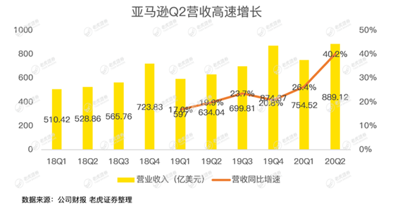 老虎證券：亞馬遜驚呆華爾街，是時(shí)候期待2萬億美元市值了？