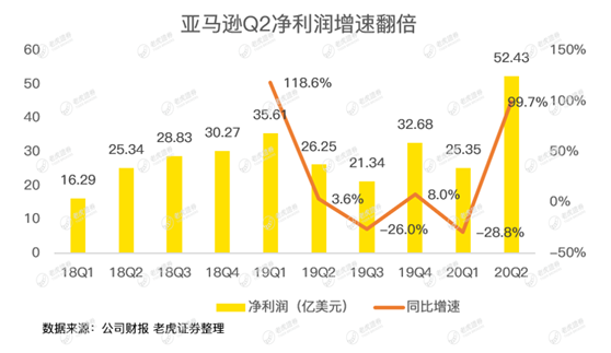 老虎證券：亞馬遜驚呆華爾街，是時(shí)候期待2萬億美元市值了？