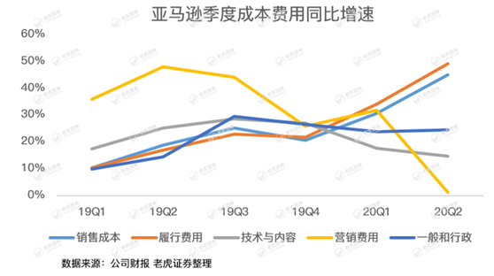 老虎證券：亞馬遜驚呆華爾街，是時(shí)候期待2萬億美元市值了？