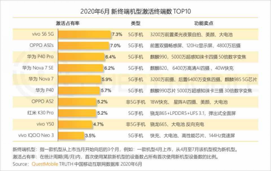 Canalys：vivo二季度穩(wěn)居中國市場第二，環(huán)比增長23%