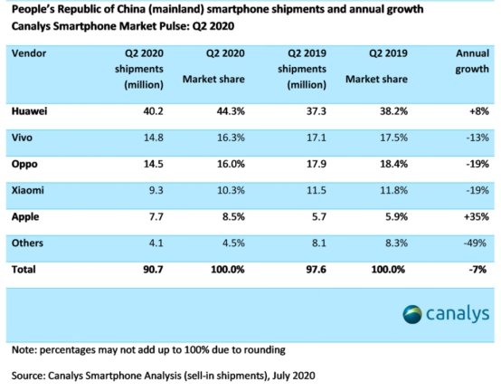 Canalys：vivo二季度穩(wěn)居中國市場第二，環(huán)比增長23%