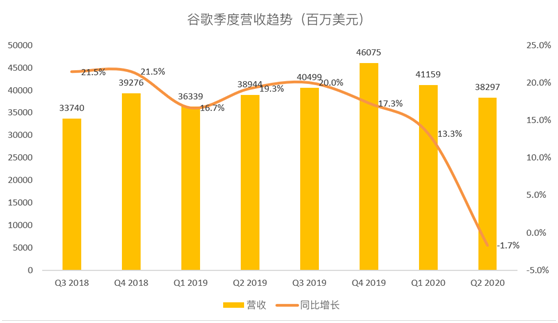 老虎證券：谷歌多樣化造就堅(jiān)實(shí)業(yè)績(jī)，能否復(fù)蘇還要看搜索