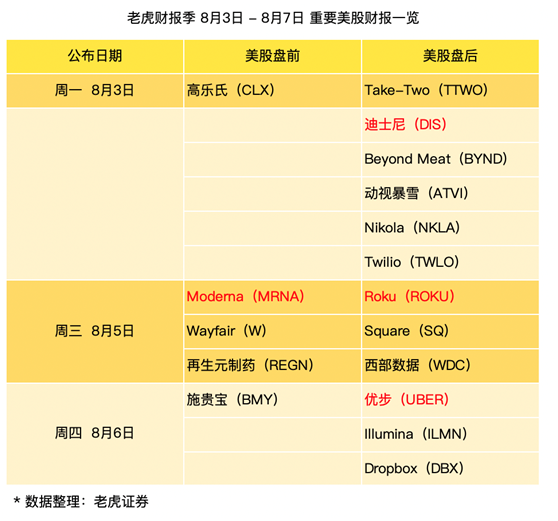 老虎證券：迪士尼加速轉(zhuǎn)型，暴雪熱度有增無(wú)減