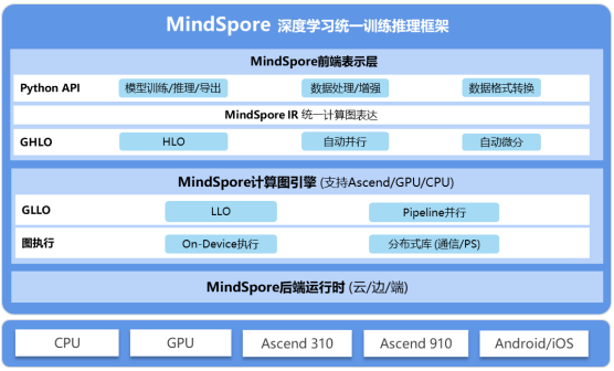 MindSpore如何加速下一代云與AI原生生態(tài)系統(tǒng)的到來？