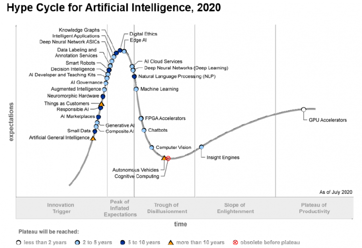 明略科技入選Gartner 2020人工智能技術成熟度曲線報告