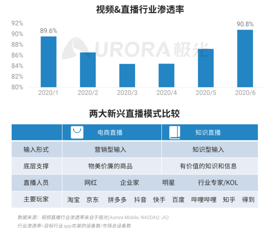 極光：2020Q2直播行情持續(xù)火爆，6月份滲透率上升至90.8%