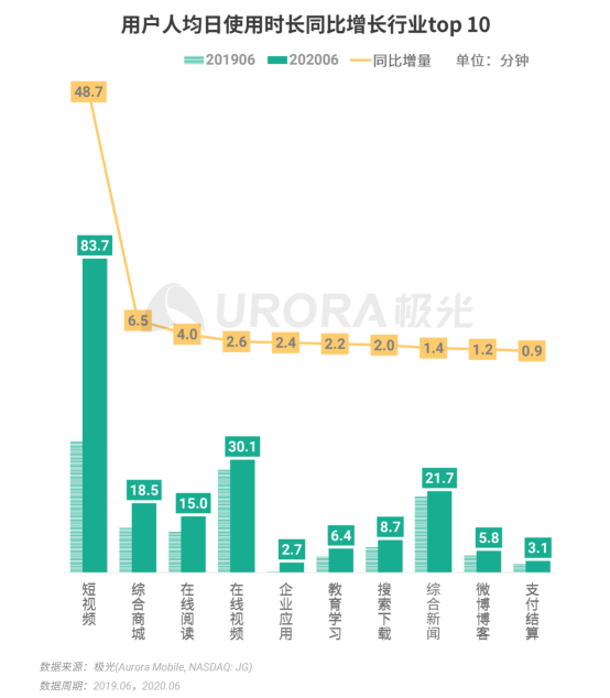 極光：2020Q2直播行情持續(xù)火爆，6月份滲透率上升至90.8%