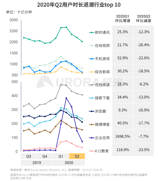 極光：2020Q2直播行情持續(xù)火爆，6月份滲透率上升至90.8%