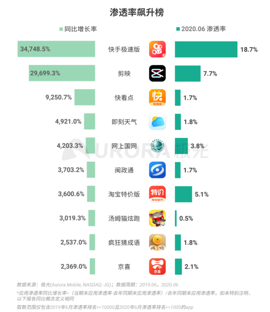 極光：2020Q2直播行情持續(xù)火爆，6月份滲透率上升至90.8%