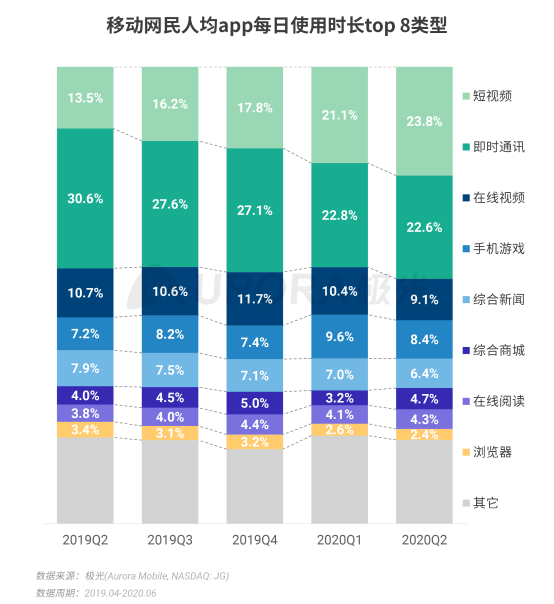 極光：2020Q2直播行情持續(xù)火爆，6月份滲透率上升至90.8%